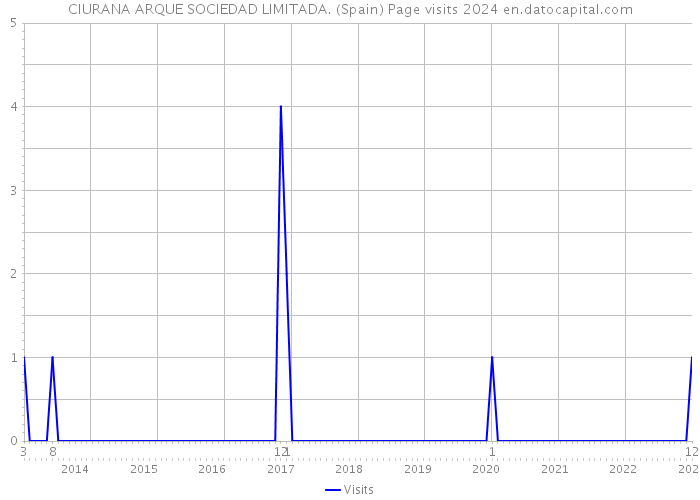 CIURANA ARQUE SOCIEDAD LIMITADA. (Spain) Page visits 2024 