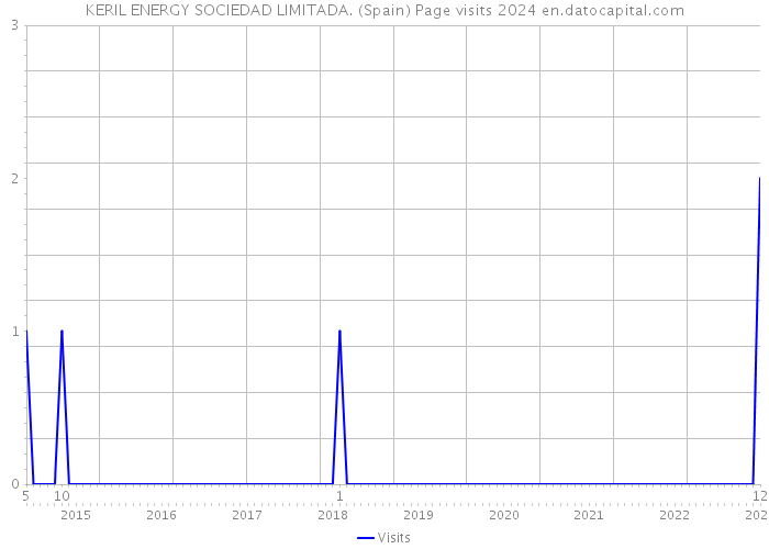 KERIL ENERGY SOCIEDAD LIMITADA. (Spain) Page visits 2024 