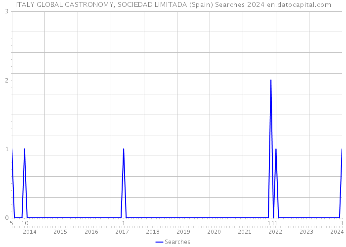 ITALY GLOBAL GASTRONOMY, SOCIEDAD LIMITADA (Spain) Searches 2024 