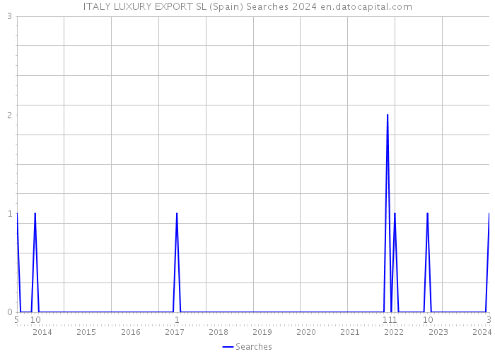 ITALY LUXURY EXPORT SL (Spain) Searches 2024 