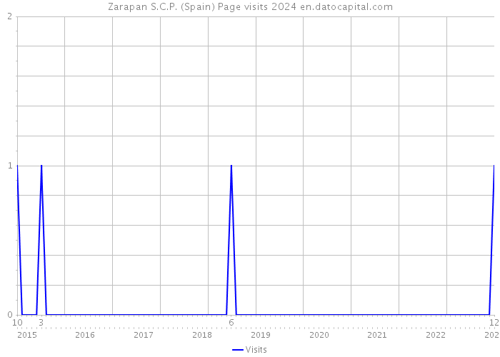 Zarapan S.C.P. (Spain) Page visits 2024 