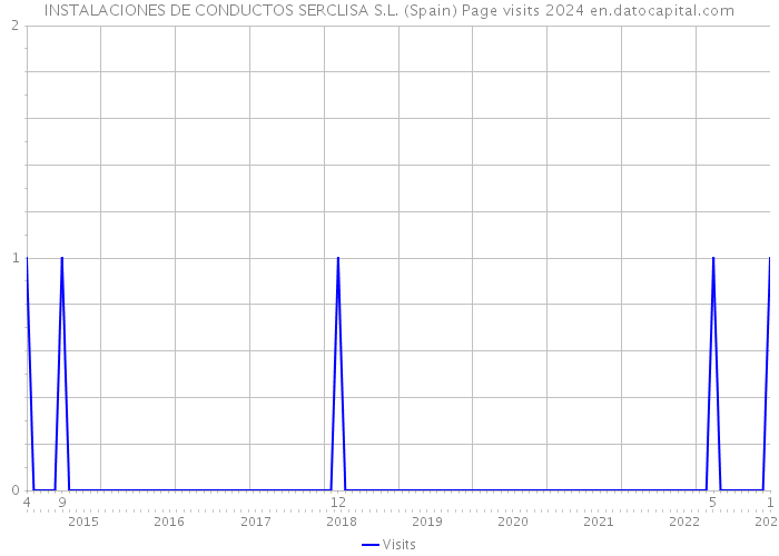 INSTALACIONES DE CONDUCTOS SERCLISA S.L. (Spain) Page visits 2024 