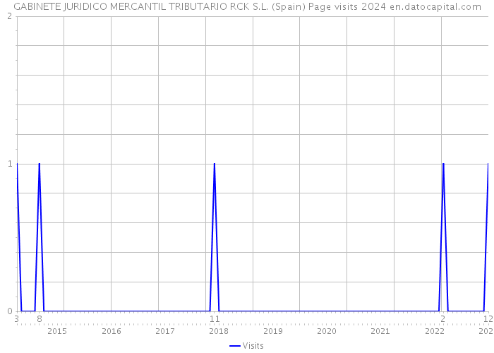 GABINETE JURIDICO MERCANTIL TRIBUTARIO RCK S.L. (Spain) Page visits 2024 