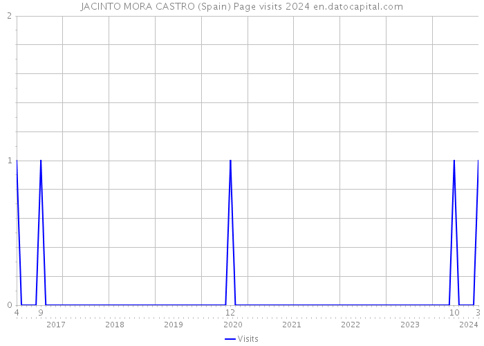 JACINTO MORA CASTRO (Spain) Page visits 2024 