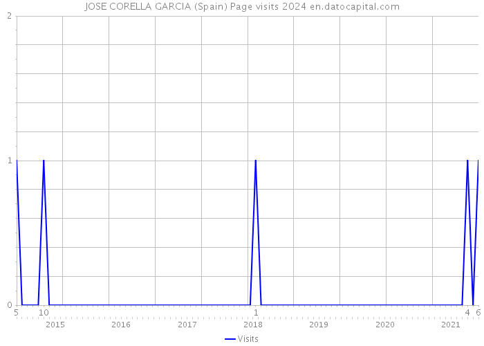 JOSE CORELLA GARCIA (Spain) Page visits 2024 