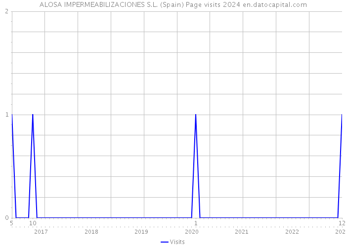 ALOSA IMPERMEABILIZACIONES S.L. (Spain) Page visits 2024 