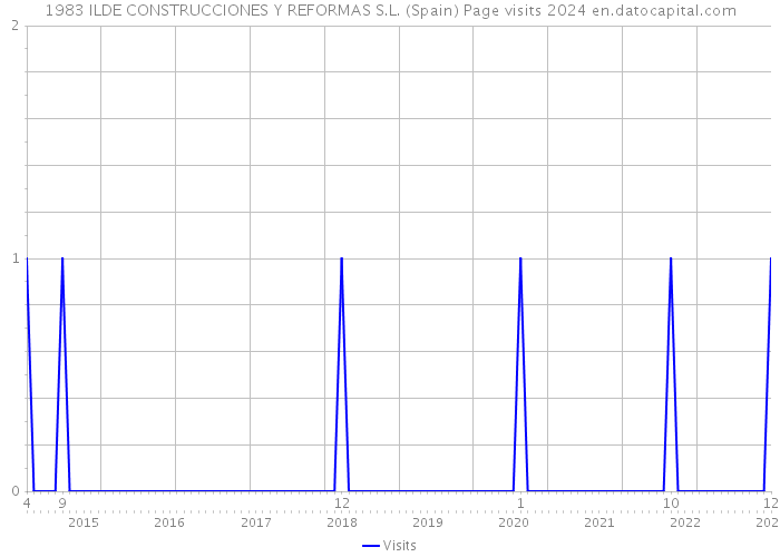 1983 ILDE CONSTRUCCIONES Y REFORMAS S.L. (Spain) Page visits 2024 