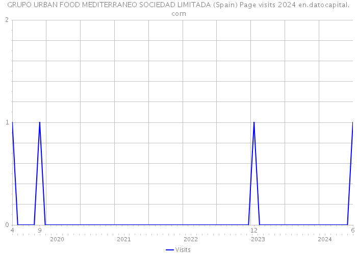 GRUPO URBAN FOOD MEDITERRANEO SOCIEDAD LIMITADA (Spain) Page visits 2024 