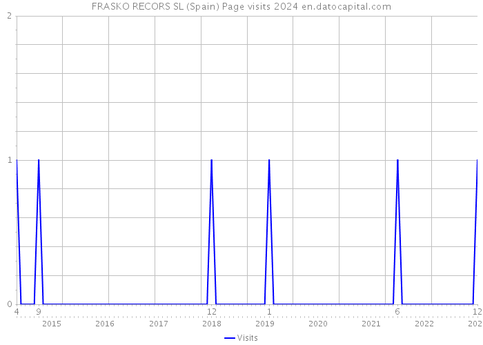 FRASKO RECORS SL (Spain) Page visits 2024 