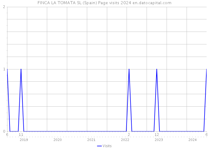 FINCA LA TOMATA SL (Spain) Page visits 2024 