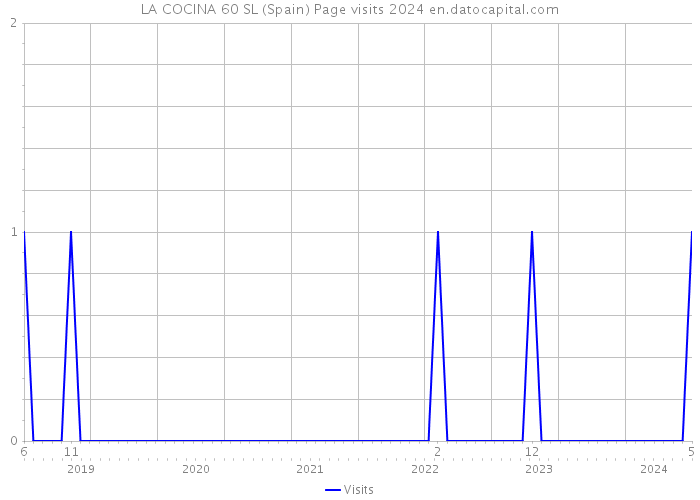 LA COCINA 60 SL (Spain) Page visits 2024 