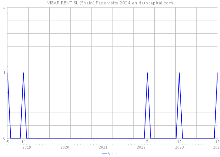 VIBAR RENT SL (Spain) Page visits 2024 