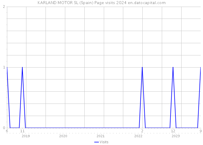 KARLAND MOTOR SL (Spain) Page visits 2024 