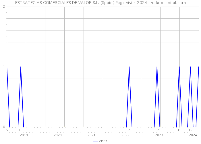 ESTRATEGIAS COMERCIALES DE VALOR S.L. (Spain) Page visits 2024 