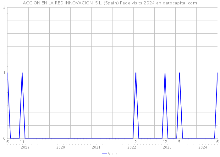 ACCION EN LA RED INNOVACION S.L. (Spain) Page visits 2024 