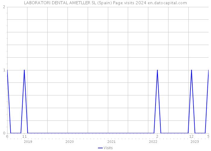 LABORATORI DENTAL AMETLLER SL (Spain) Page visits 2024 