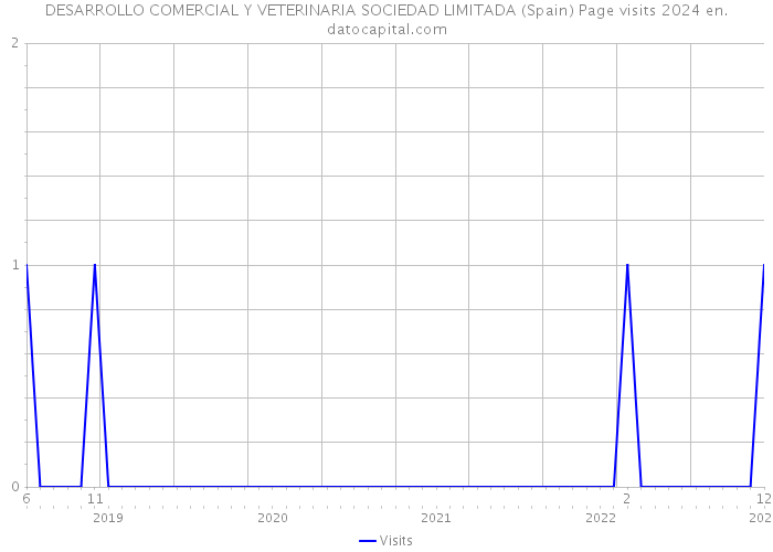 DESARROLLO COMERCIAL Y VETERINARIA SOCIEDAD LIMITADA (Spain) Page visits 2024 