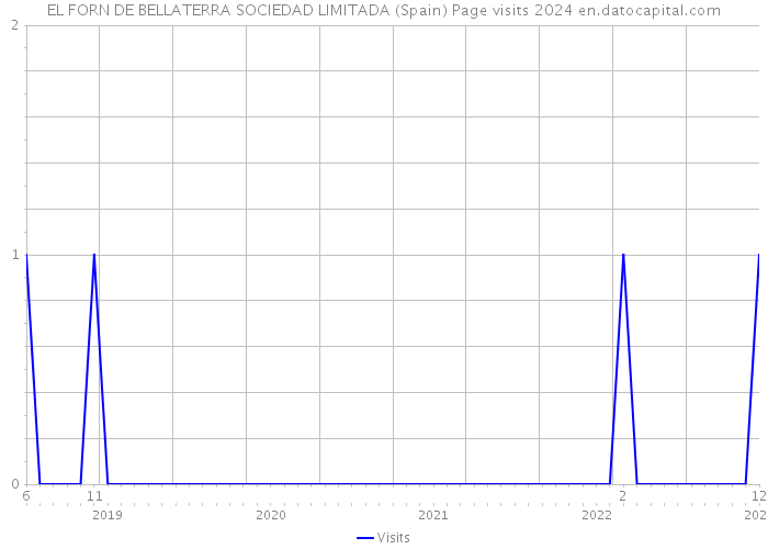 EL FORN DE BELLATERRA SOCIEDAD LIMITADA (Spain) Page visits 2024 