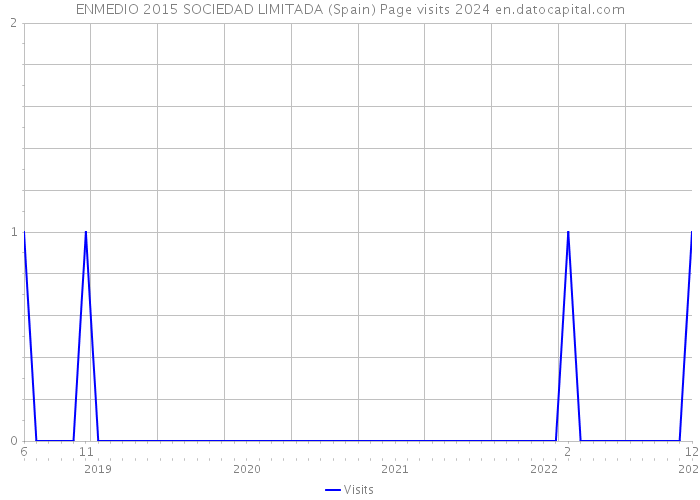 ENMEDIO 2015 SOCIEDAD LIMITADA (Spain) Page visits 2024 