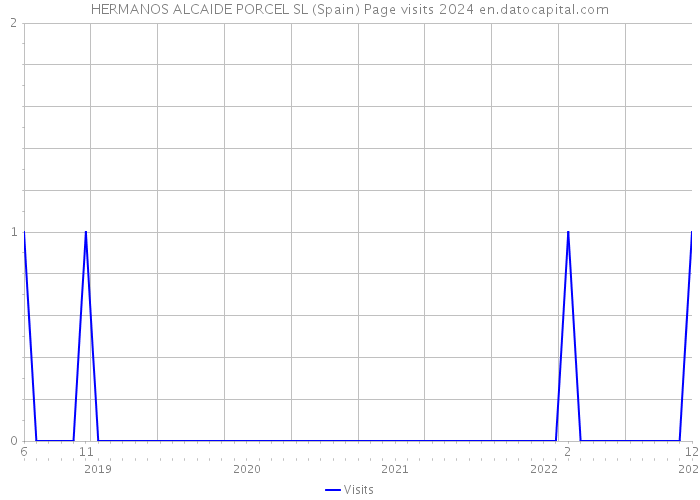 HERMANOS ALCAIDE PORCEL SL (Spain) Page visits 2024 