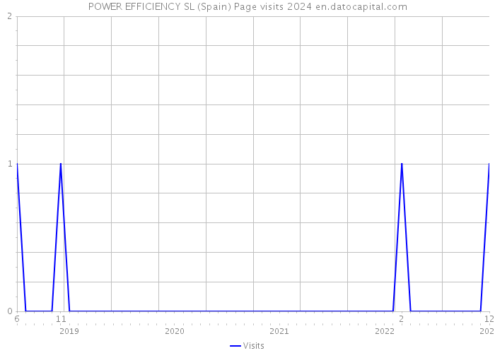 POWER EFFICIENCY SL (Spain) Page visits 2024 