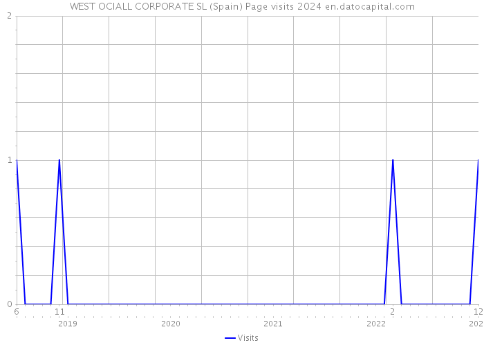 WEST OCIALL CORPORATE SL (Spain) Page visits 2024 