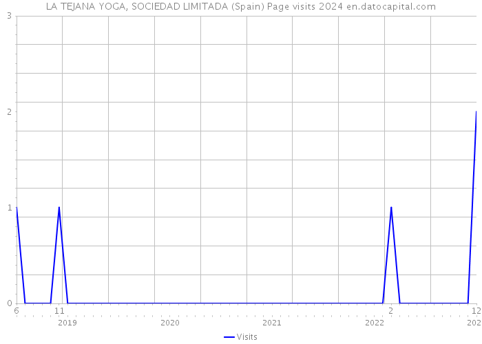 LA TEJANA YOGA, SOCIEDAD LIMITADA (Spain) Page visits 2024 