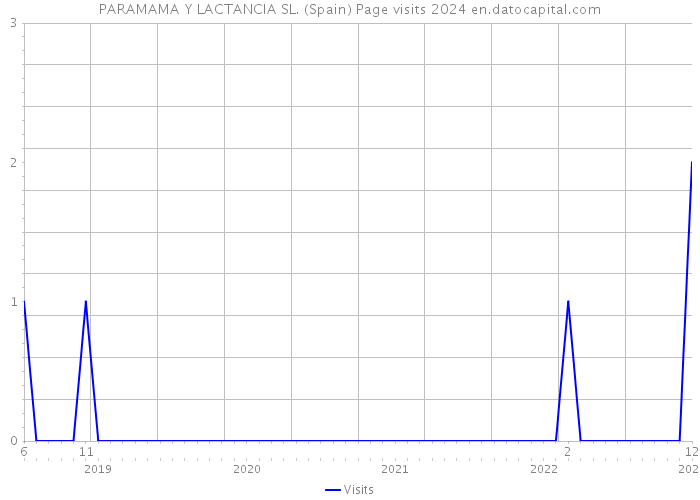 PARAMAMA Y LACTANCIA SL. (Spain) Page visits 2024 