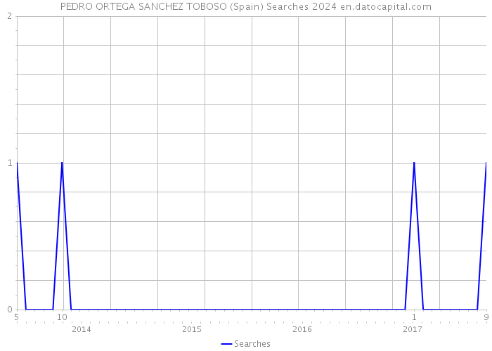 PEDRO ORTEGA SANCHEZ TOBOSO (Spain) Searches 2024 