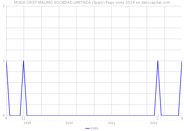 MODA CRIST MALIMO SOCIEDAD LIMITADA (Spain) Page visits 2024 