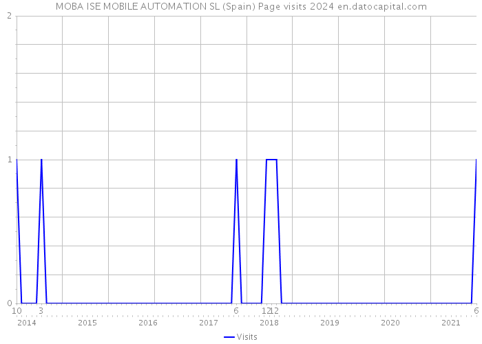 MOBA ISE MOBILE AUTOMATION SL (Spain) Page visits 2024 
