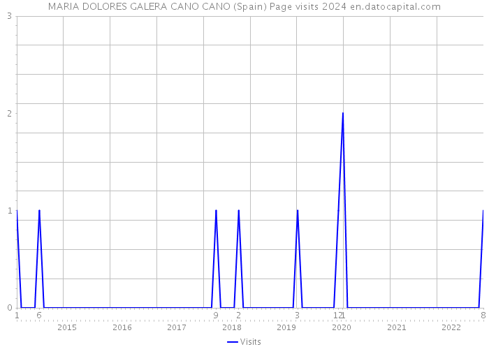 MARIA DOLORES GALERA CANO CANO (Spain) Page visits 2024 