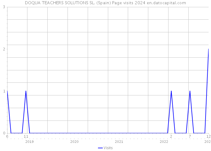 DOQUA TEACHERS SOLUTIONS SL. (Spain) Page visits 2024 