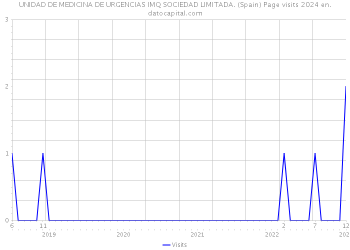 UNIDAD DE MEDICINA DE URGENCIAS IMQ SOCIEDAD LIMITADA. (Spain) Page visits 2024 
