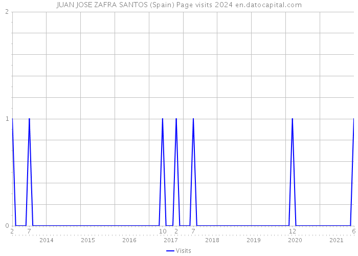JUAN JOSE ZAFRA SANTOS (Spain) Page visits 2024 
