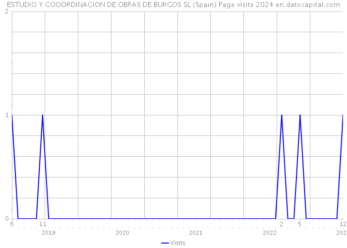 ESTUDIO Y COOORDINACION DE OBRAS DE BURGOS SL (Spain) Page visits 2024 