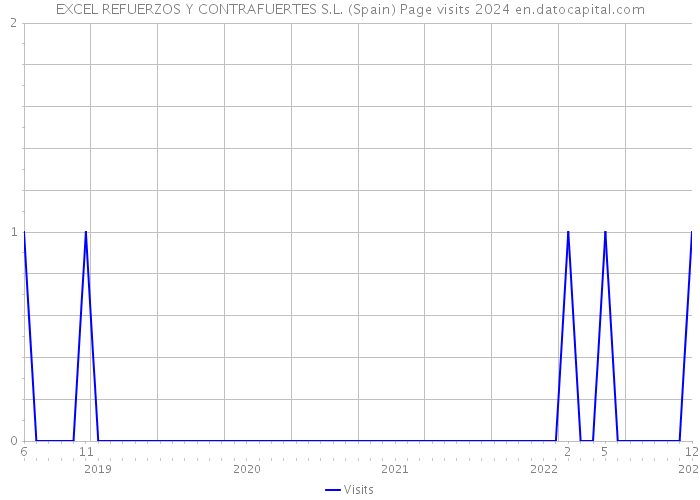 EXCEL REFUERZOS Y CONTRAFUERTES S.L. (Spain) Page visits 2024 