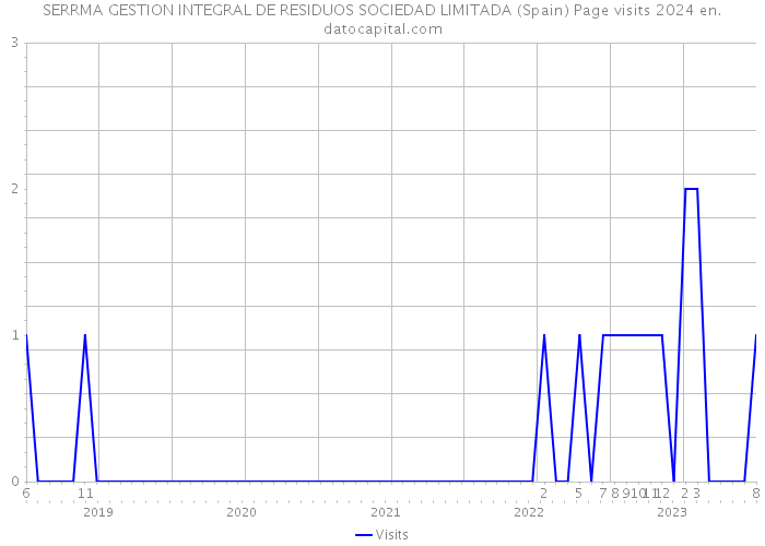 SERRMA GESTION INTEGRAL DE RESIDUOS SOCIEDAD LIMITADA (Spain) Page visits 2024 