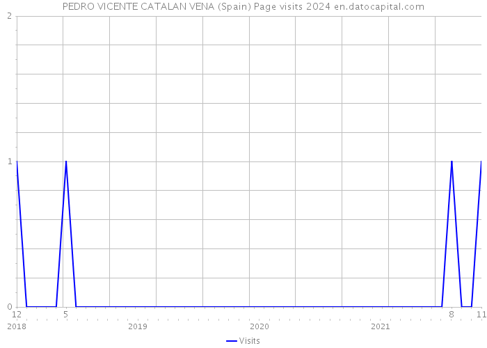 PEDRO VICENTE CATALAN VENA (Spain) Page visits 2024 