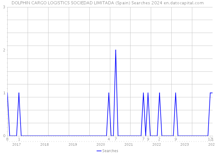 DOLPHIN CARGO LOGISTICS SOCIEDAD LIMITADA (Spain) Searches 2024 