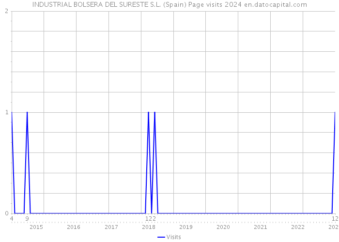 INDUSTRIAL BOLSERA DEL SURESTE S.L. (Spain) Page visits 2024 