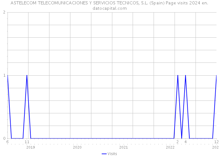 ASTELECOM TELECOMUNICACIONES Y SERVICIOS TECNICOS, S.L. (Spain) Page visits 2024 