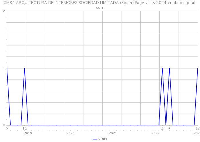 CM34 ARQUITECTURA DE INTERIORES SOCIEDAD LIMITADA (Spain) Page visits 2024 