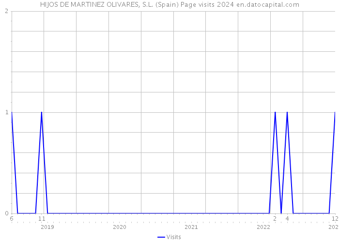 HIJOS DE MARTINEZ OLIVARES, S.L. (Spain) Page visits 2024 