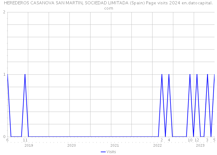 HEREDEROS CASANOVA SAN MARTIN, SOCIEDAD LIMITADA (Spain) Page visits 2024 