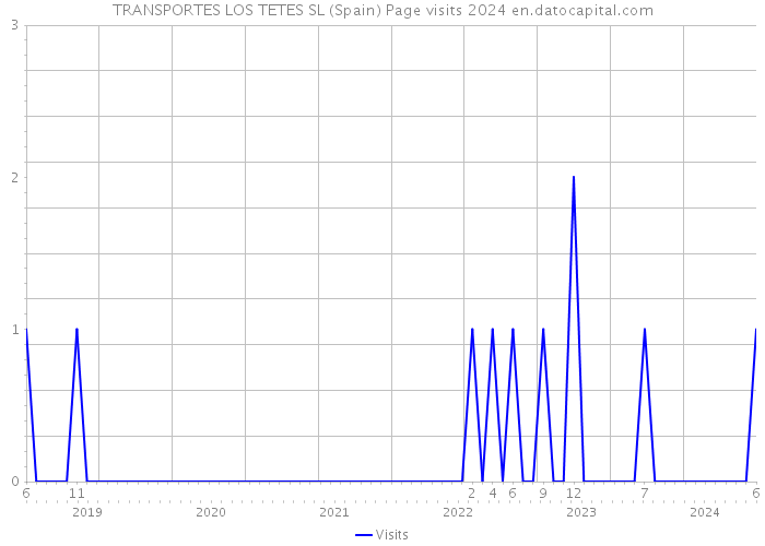 TRANSPORTES LOS TETES SL (Spain) Page visits 2024 