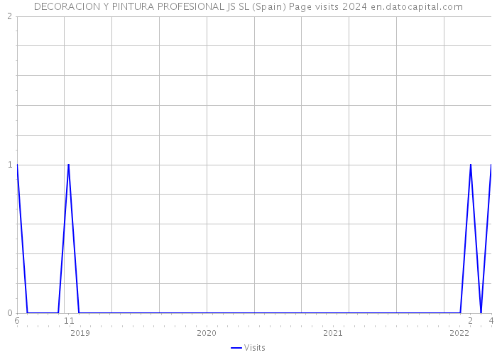 DECORACION Y PINTURA PROFESIONAL JS SL (Spain) Page visits 2024 