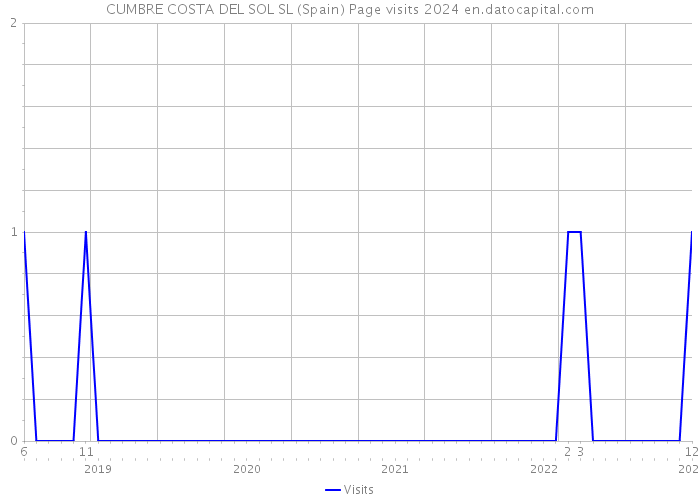 CUMBRE COSTA DEL SOL SL (Spain) Page visits 2024 