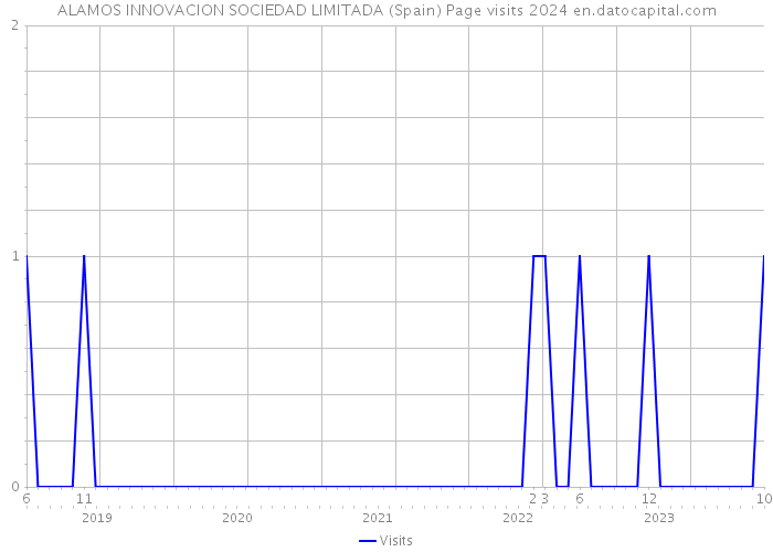 ALAMOS INNOVACION SOCIEDAD LIMITADA (Spain) Page visits 2024 