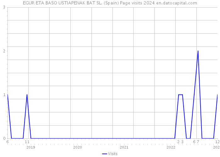 EGUR ETA BASO USTIAPENAK BAT SL. (Spain) Page visits 2024 